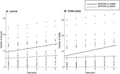 Comparison of Longitudinal Changes of Cerebral Small Vessel Disease Markers and Cognitive Function Between Subcortical Vascular Mild Cognitive Impairment With and Without NOTCH3 Variant: A 5-Year Follow-Up Study